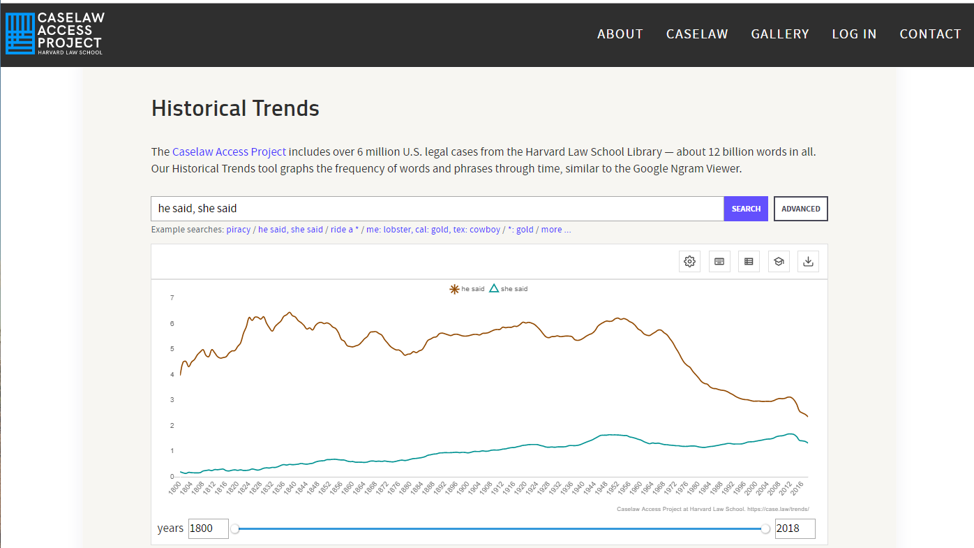 New ‘Historical Trends’ Viewer from Caselaw Access Project Graphs Frequency of Words and Phrases